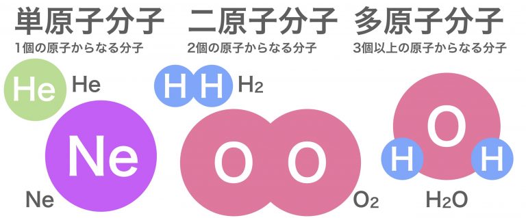原子の大きさは？元素や分子とはどう違う？｜高校化学をスキマ時間でわかりやすく