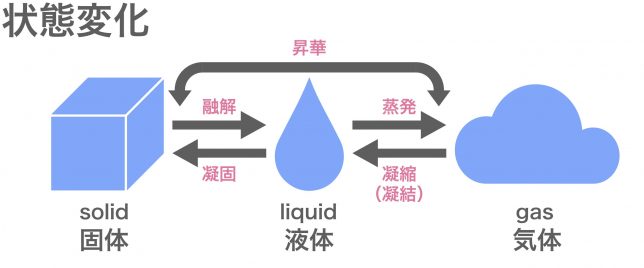 物質は固体 液体 気体の三態の間で変化をする 高校化学をスキマ時間でわかりやすく