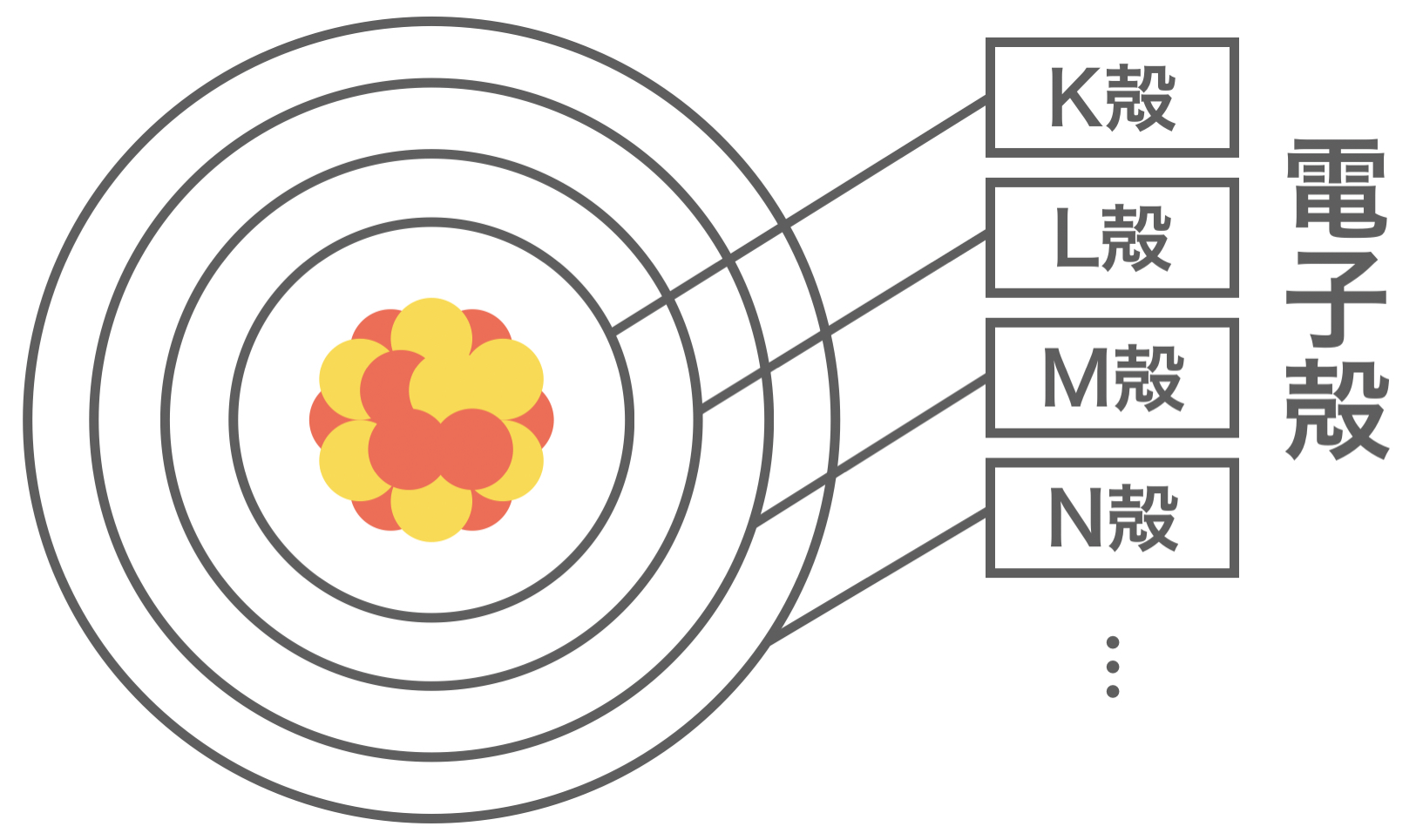 電子はどのように存在している?原子の電子配置について|高校化学をスキマ時間でわかりやすく
